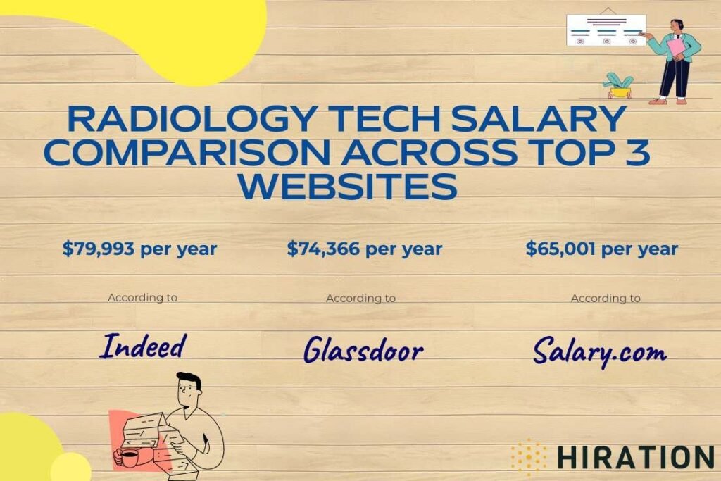 radiology tech salary