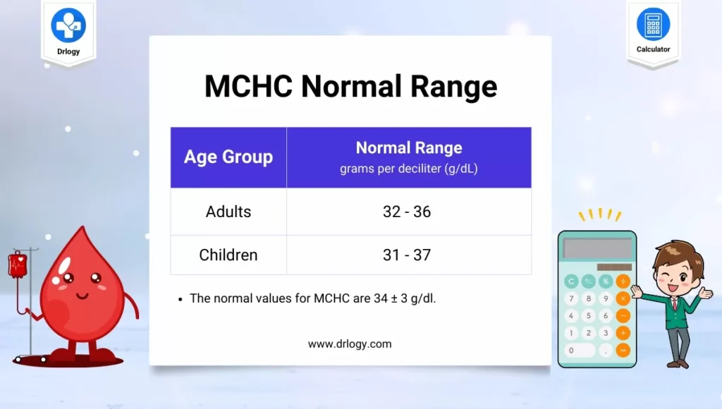 MCHC Blood Test